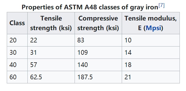 ASTM A48 Boz Dəmir Dökümlər